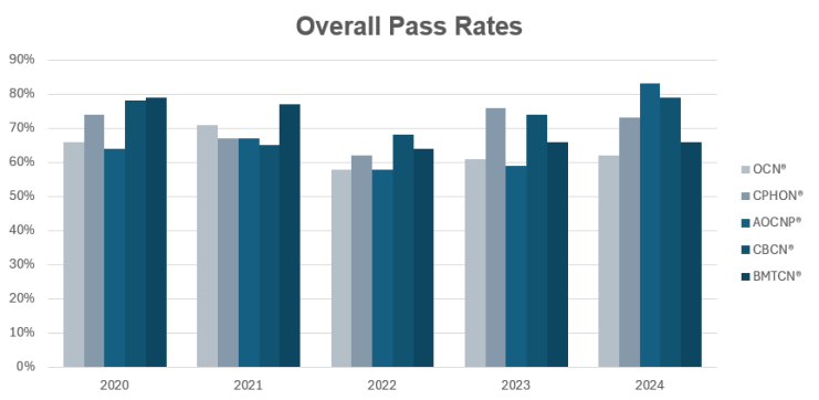 Graph showing 2024 certification pass rates